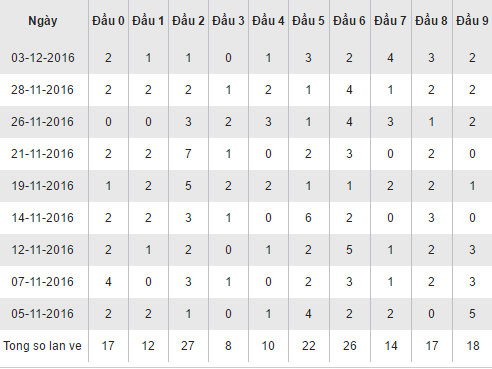 Thống kê loto theo đầu số XSHCM hôm nay thứ 2 ngày 5122016 hình ảnh gốc Thong ke loto theo dau so XSHCM hom nay thu 2 ngay 5122016 hinh anh goc