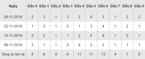 Thong ke loto theo dau so XSVT hom nay thu 3 ngay 6122016 hinh anh goc