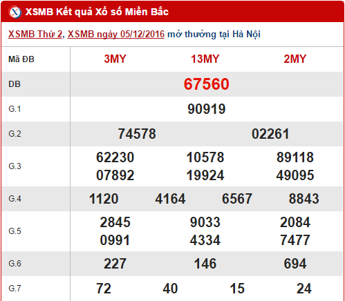 Tổng hợp, phân tích kết quả XSMB hôm nay thứ 3 ngày 06122016 hình ảnh gốc Tong hop, phan tich ket qua XSMB hom nay thu 3 ngay 06122016 hinh anh goc