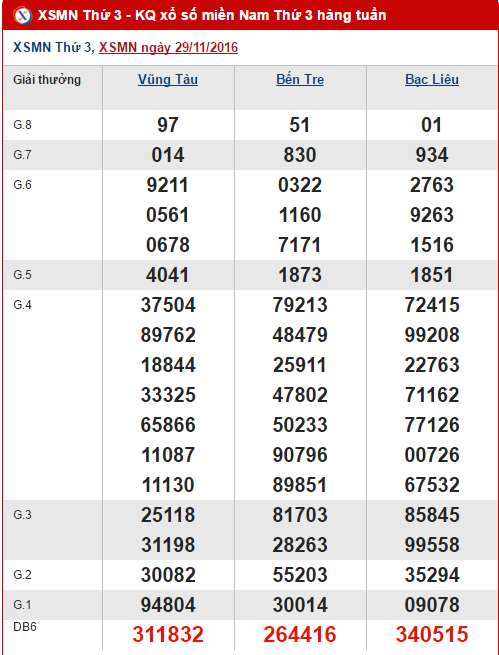 Tổng hợp, phân tích kết quả XSMN hôm nay thứ 3 ngày 6122016 hình ảnh gốc Tong hop, phan tich ket qua XSMN hom nay thu 3 ngay 6122016 hinh anh goc