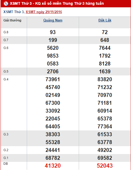 Tong hop, thong ke ket qua XSMT hom nay thu 3 ngay 6122016 hinh anh goc