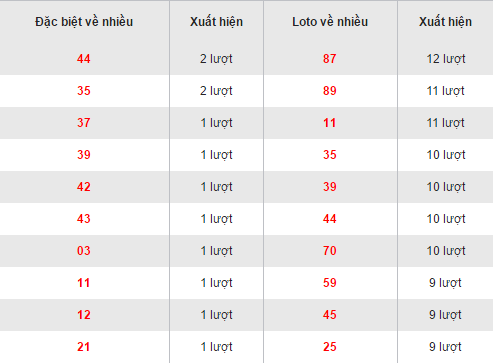Thong ke loto ve nhieu XSBD hom nay thu 6 ngay 9122016 hinh anh goc