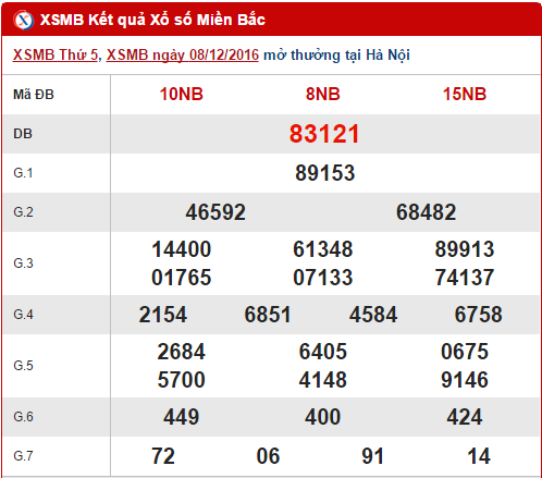Tong hop, thong ke KQXS mien Bac hom nay thu 6 ngay 9122016 hinh anh goc