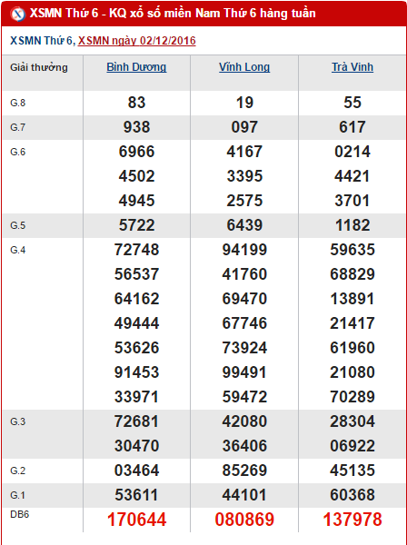 Tổng hợp, phân tích KQXS miền Nam hôm nay thứ 6 ngày 9122016 1 Tổng hợp, phân tích KQXS miền Nam hôm nay thứ 6 ngày 9122016 1