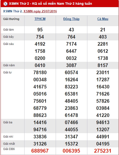 Tổng hợp số liệu kết quả XSMN hôm nay thứ 2 ngày 01082016 1 Tổng hợp số liệu kết quả XSMN hôm nay thứ 2 ngày 01082016 1