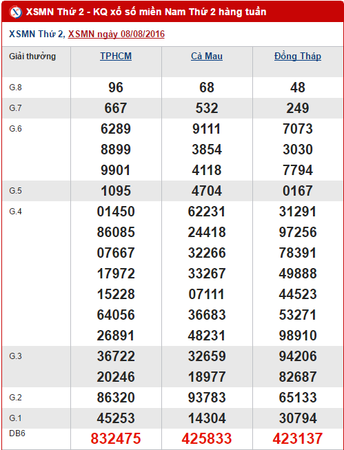 Tổng hợp và phân tích kết quả XSMN hôm nay ngày 15082016 1 Tổng hợp và phân tích kết quả XSMN hôm nay ngày 15082016 1
