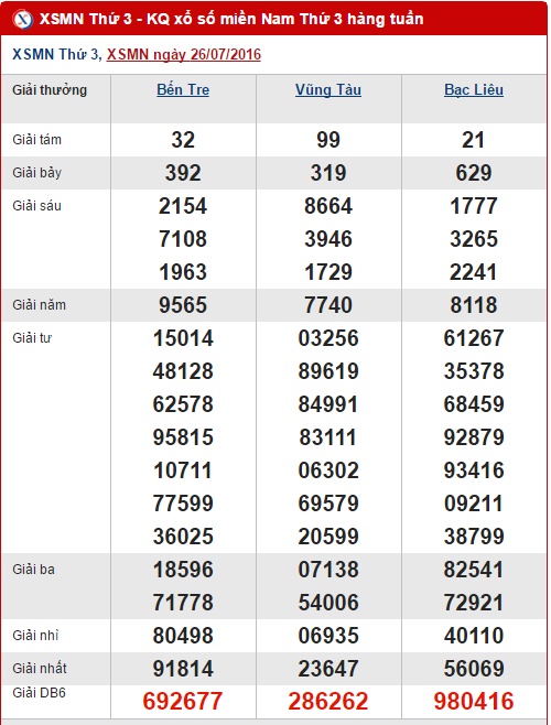 Tổng hợp và phân tích kết quả XSMN thứ 3 ngày 02082016 1