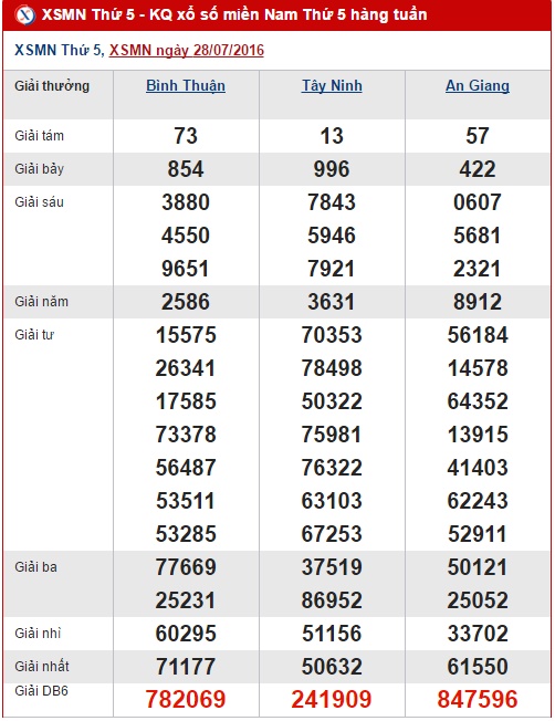 Tổng hợp và phân tích số liệu kết quả XSMN hôm nay thứ 5 ngày 04082016 1 Tổng hợp và phân tích số liệu kết quả XSMN hôm nay thứ 5 ngày 04082016 1