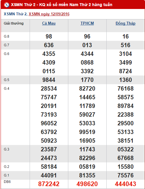 Tổng hợp, thống kê kết quả XSMN hôm nay thứ 2 ngày 19092016 1