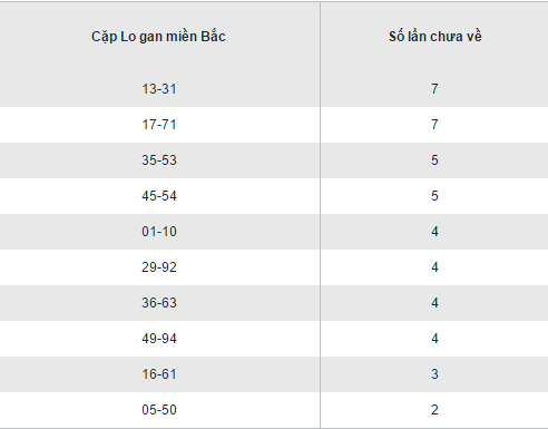 Thong ke loto gan lau chua ra XSMB hom nay thu 3 ngay 1012017 hinh anh goc 2