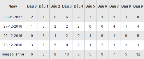 Thong ke loto ve theo dau so XSBTR hom nay thu 3 ngay 1012017 hinh anh goc