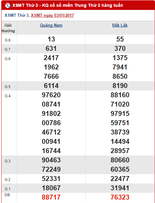 Tong hop, thong ke so lieu ket qua XSMT hom nay thu 3 ngay 1012017 hinh anh goc