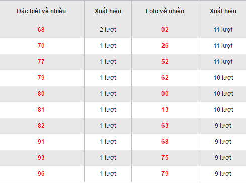 Thong ke, phan tich ket qua loto ve nhieu XSKH thu 4 ngay 1112017 hinh anh goc