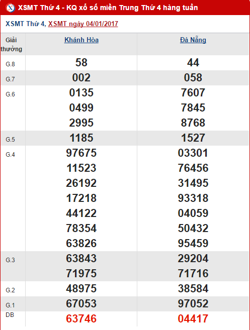 Tong hop, phan tich ket qua XSMT hom nay thu 4 ngay 1112017 hinh anh goc