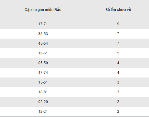 Thong ke loto gan lau chua ra cua XSMB hom nay thu 5 ngay 1212017 hinh anh goc 2