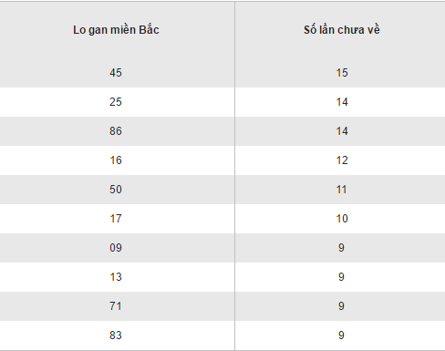 Thong ke loto gan lau chua ra cua XSMB hom nay thu 5 ngay 1212017 hinh anh goc