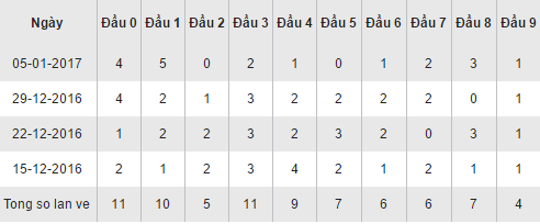 Thong ke loto ve theo dau so XSAG hom nay thu 5 ngay 1212017 hinh anh goc