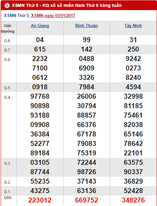 Tong hop so lieu KQXS mien Nam hom nay thu 5 ngay 1212017 hinh anh goc