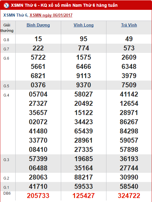 Ket qua XSMN ngay 6/1/2017