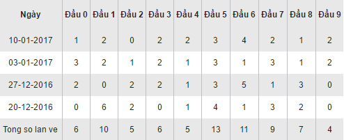 Thống kê loto theo đầu số XSBL hôm nay thứ 3 ngày 1712017 hình ảnh gốc Thong ke loto theo dau so XSBL hom nay thu 3 ngay 1712017 hinh anh goc