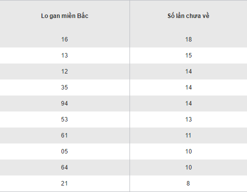 Thong ke loto gan lau chua ra cua XSMB hom nay thu 4 ngay 1812017 hinh anh goc