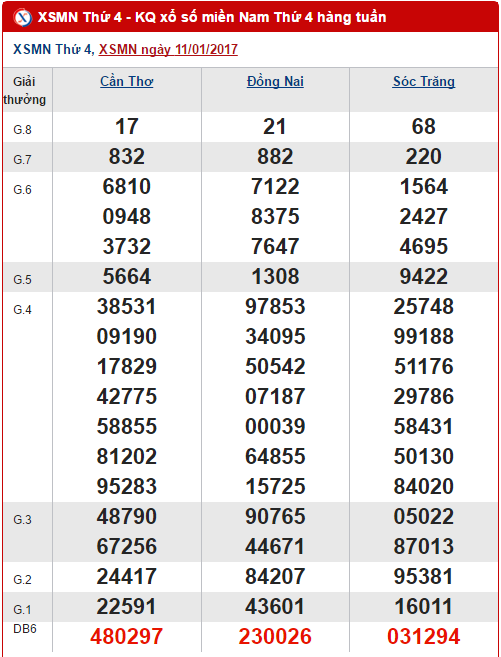 Tong hop so lieu KQXS mien Nam hom nay thu 4 ngay 1812017 hinh anh goc