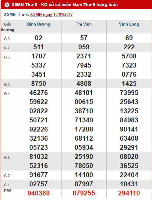 Tong hop, phan tich KQXS mien Nam hom nay thu 6 ngay 2012017 hinh anh goc