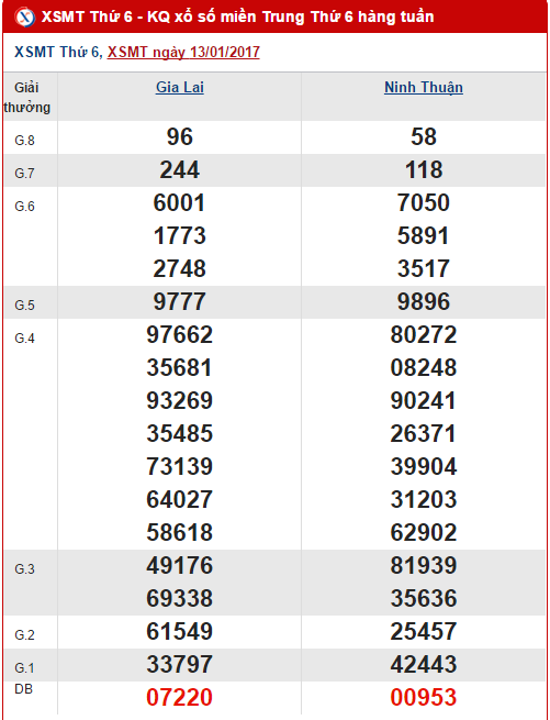 Tong hop, thong ke ket qua XSMT hom nay thu 6 ngay 2012017 hinh anh goc