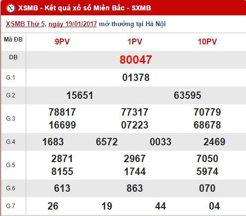 Tong hop so lieu KQXS mien Bac hom nay thu 6 ngay 2012017 hinh anh goc