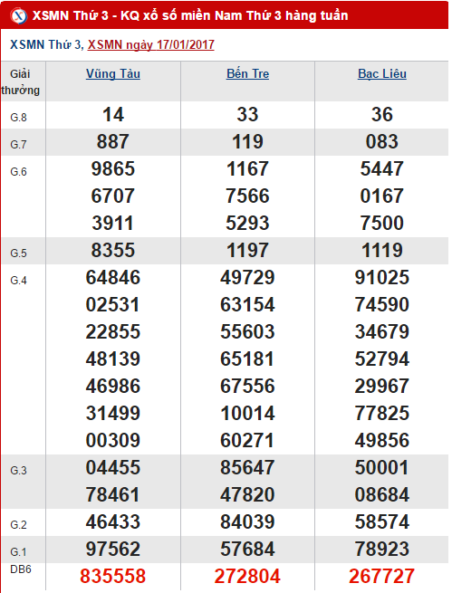 Tong hop, phan tich KQXS mien Nam hom nay ngay 2412017 hinh anh goc