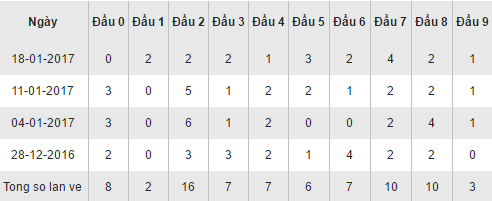 Thống kê kết quả loto theo đầu XSDN hôm nay thứ 4 ngày 2512017 hình ảnh gốc Thong ke ket qua loto theo dau XSDN hom nay thu 4 ngay 2512017 hinh anh goc