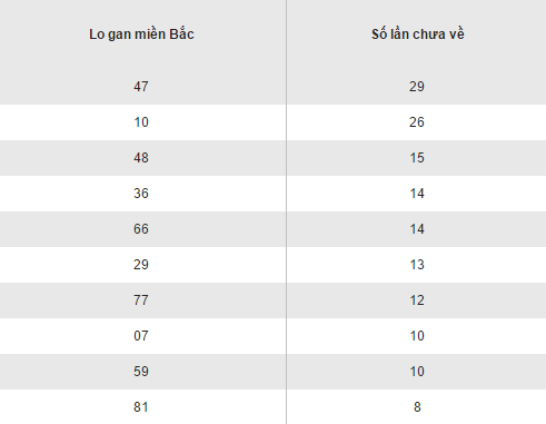 Thong ke loto gan XSMB lau chua ve thu 3 ngay 312017 hinh anh goc