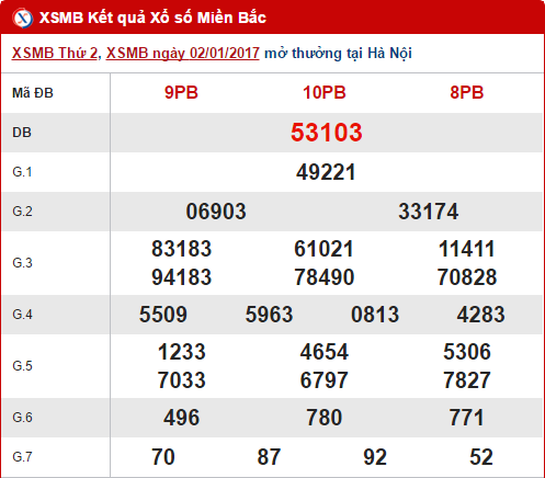 Tong hop, phan tich ket qua XSMB hom nay thu 3 ngay 312017 hinh anh goc