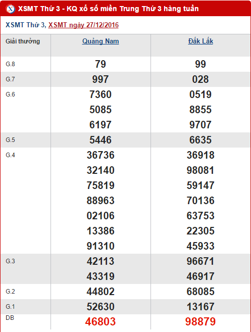 Tong hop, thong ke ket qua XSMT hom nay thu 3 ngay 312017 hinh anh goc
