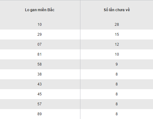 Thong ke loto gan lau chua ra XSMB hom nay thu 5 ngay 512017 hinh anh goc
