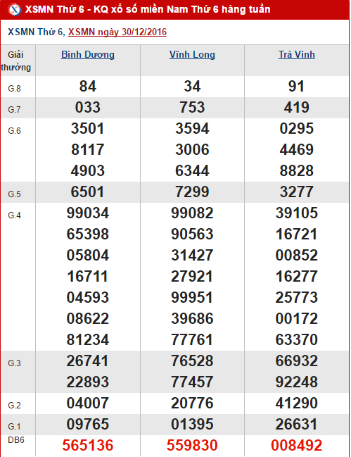 Tong hop, phan tich ket qua XSMN hom nay thu 6 ngay 612017 hinh anh goc