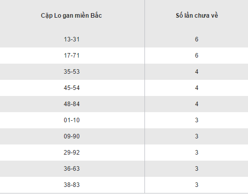 Thong ke loto gan lau chua ra XSMB hom nay thu 2 ngay 912017 hinh anh goc 2