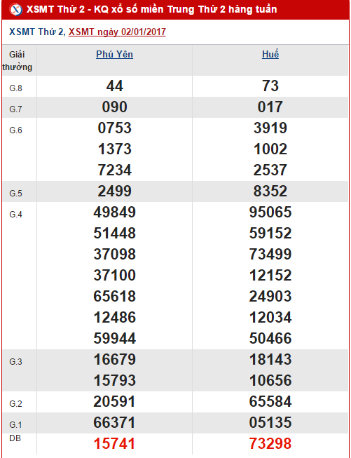 Ket qua XSMT ngay 2/1/2017