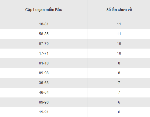 Thong ke loto gan lau chua ra XSMB hom nay thu 5 ngay 222017 hinh anh goc 2