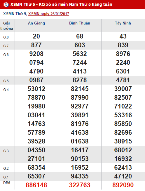 Tong hop, phan tich ket qua XSMN hom nay thu 5 ngay 222017 hinh anh goc