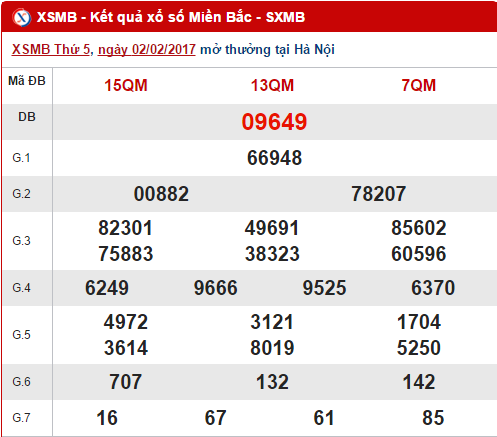 Tong hop, phan tich ket qua XSMB hom nay thu 6 ngay 322017 hinh anh goc