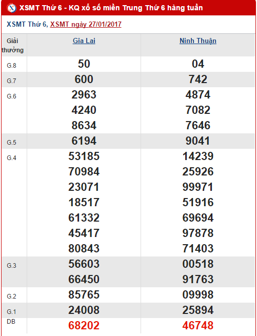 Tong hop, phan tich ket qua XSMT hom nay thu 6 ngay 322017 hinh anh goc