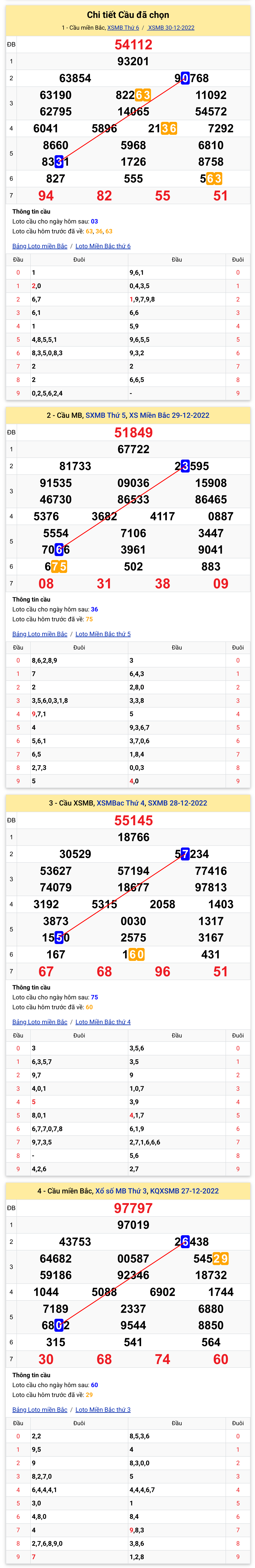 Phan tich XSMB 31-12-2022 - Thong ke Xo so mien Bac hom nay Thu 7  hinh anh goc
