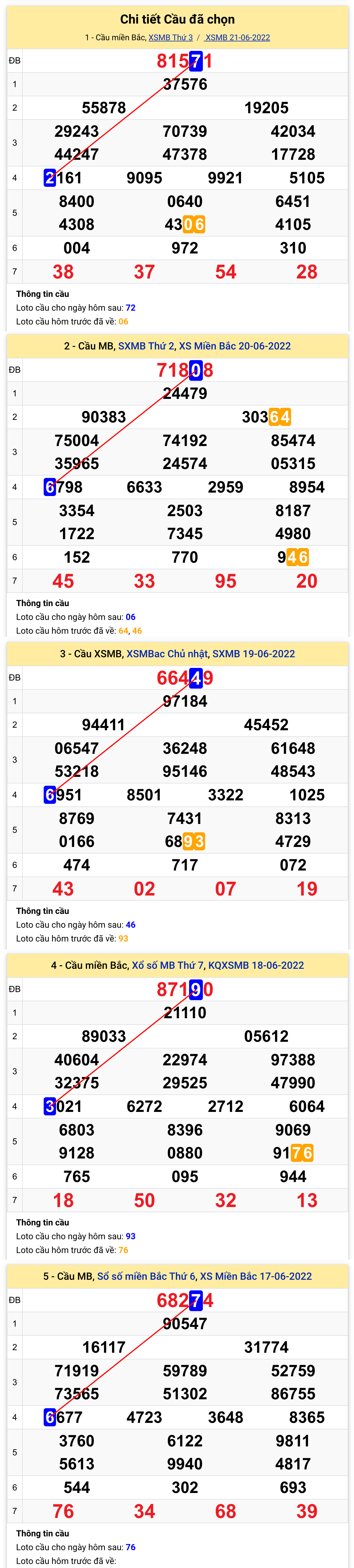 Thong ke XSMB 2262022 - Phan tich Xo so mien Bac Thu 4 ngay 2262022 hinh anh goc