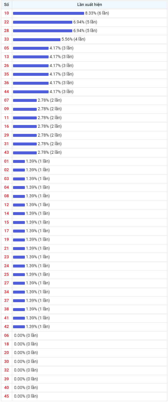Thống kê Vietlott 24032023 - Phân tích Xổ số Mega 645 Thứ 6 2