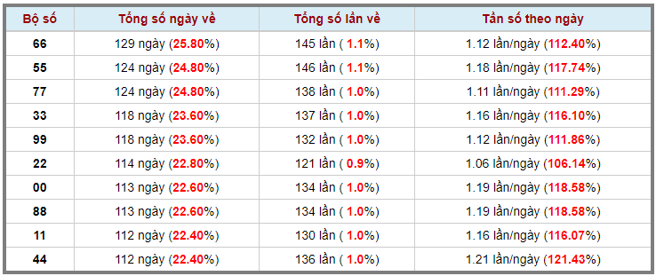 Lô kép XSMB 25032023 - Phân tích lô kép XSMB Thứ 7 hôm nay 3