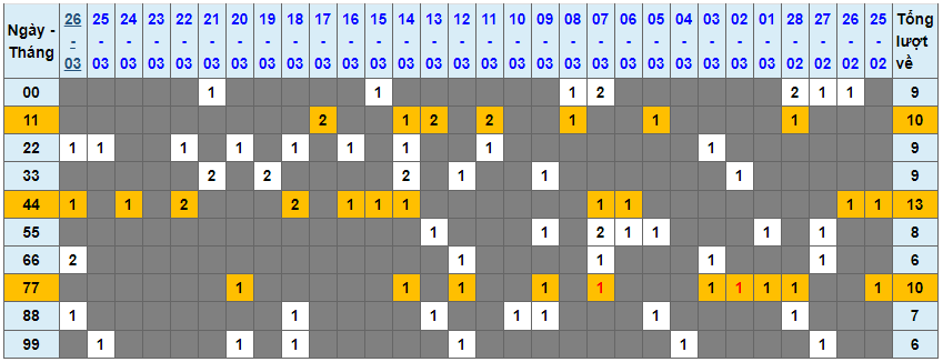 Lô kép XSMB 27032023 - Phân tích lô kép XSMB Thứ 2 hôm nay 1