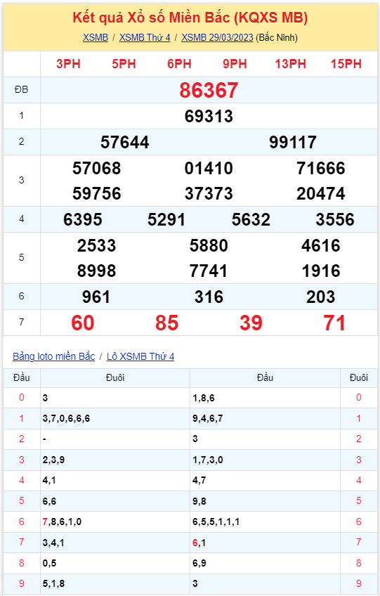 Bình luận KQXSMB 29032023 hôm nay có 16 xuất hiện tới 3 lần 2