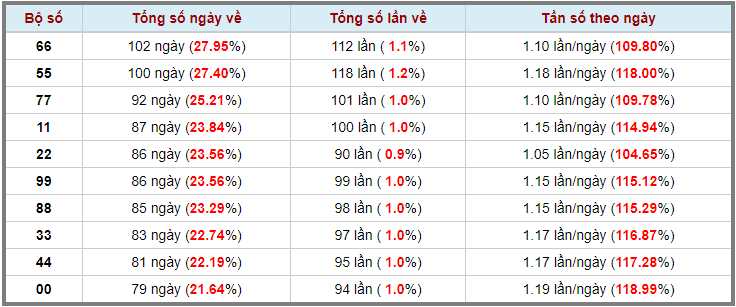 Lô kép XSMB 30032023 - Phân tích lô kép XSMB Thứ 5 hôm nay 3