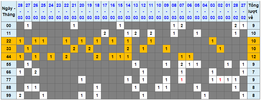 Lô kép XSMB 29032023 - Phân tích lô kép XSMB Thứ 4 hôm nay 1